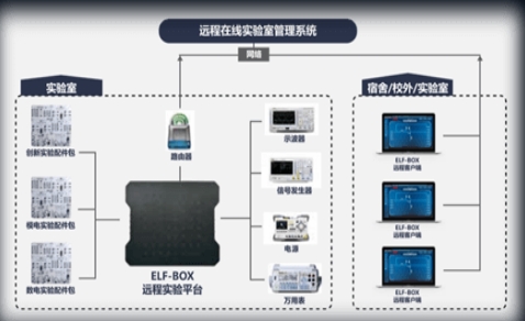 智能在线实验平台解决方案