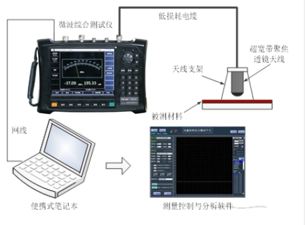 材料吸波、屏蔽性能测试系统 （10MHz~500GHz）